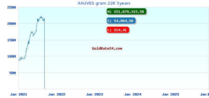 XAUVES gram 22K 5years