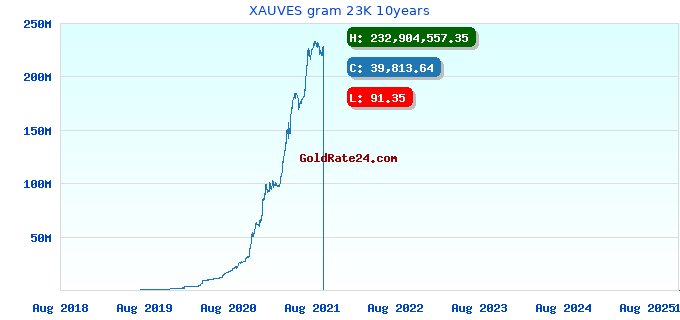 XAUVES gram 23K 10years
