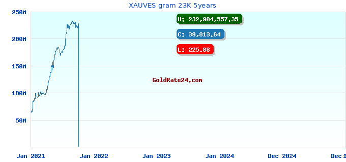 XAUVES gram 23K 5years