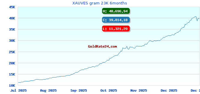 XAUVES gram 23K 6months