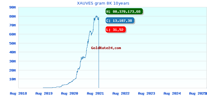 XAUVES gram 8K 10years
