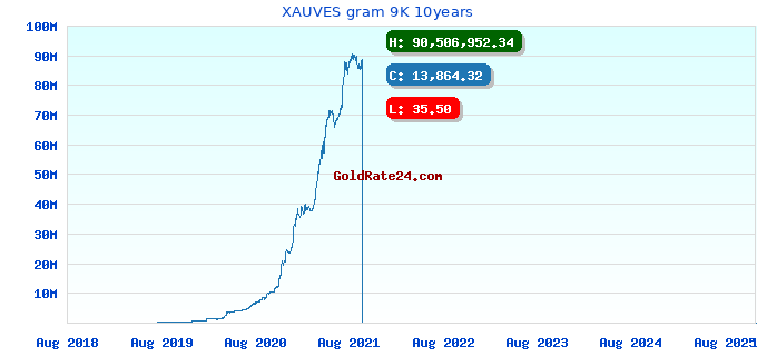 XAUVES gram 9K 10years