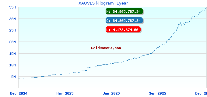 XAUVES kilogram 1year