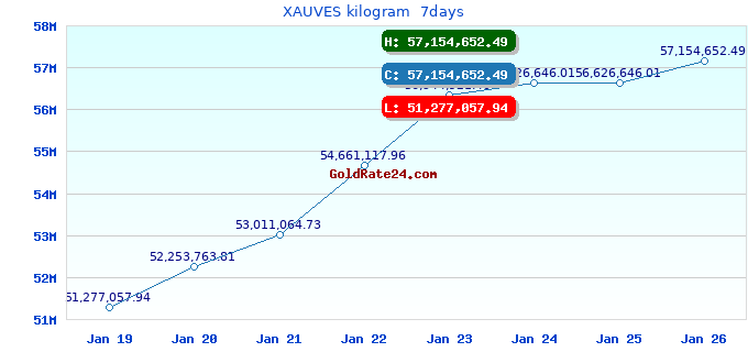 XAUVES kilogram 7days