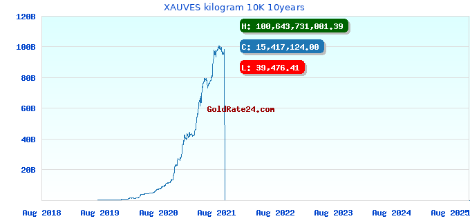 XAUVES kilogram 10K 10years