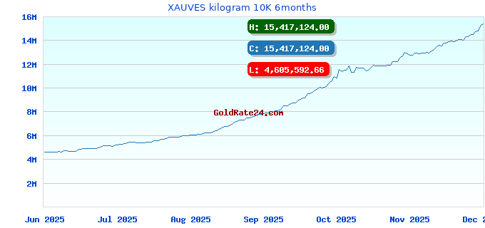 XAUVES kilogram 10K 6months