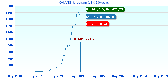 XAUVES kilogram 18K 10years