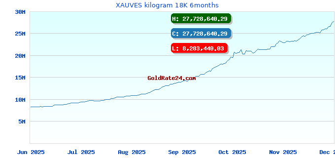 XAUVES kilogram 18K 6months
