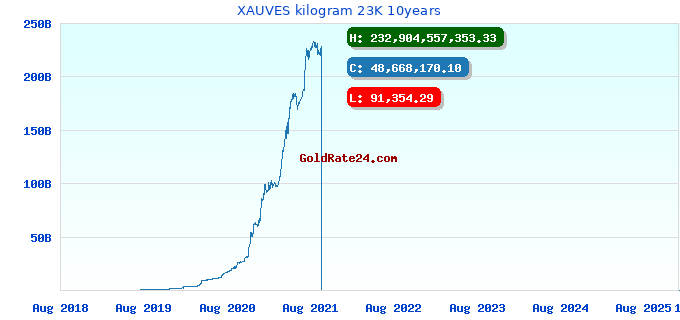 XAUVES kilogram 23K 10years