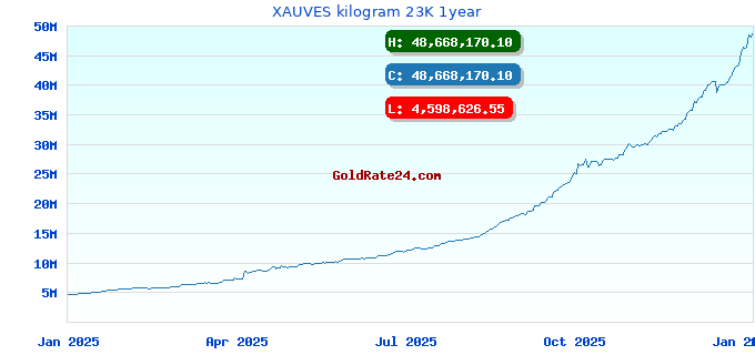 XAUVES kilogram 23K 1year