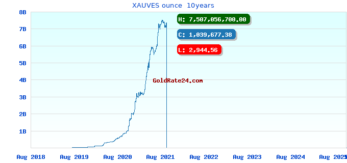 XAUVES ounce  10years
