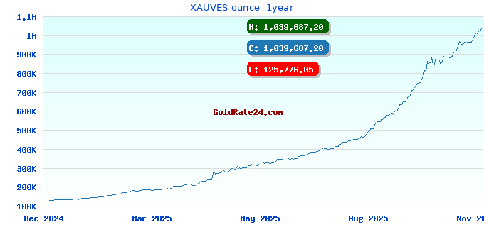 XAUVES ounce  1year