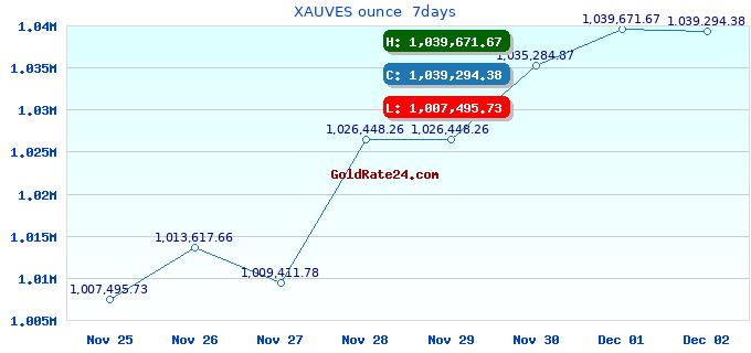 XAUVES ounce  7days