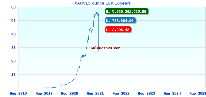 XAUVES ounce 18K 10years