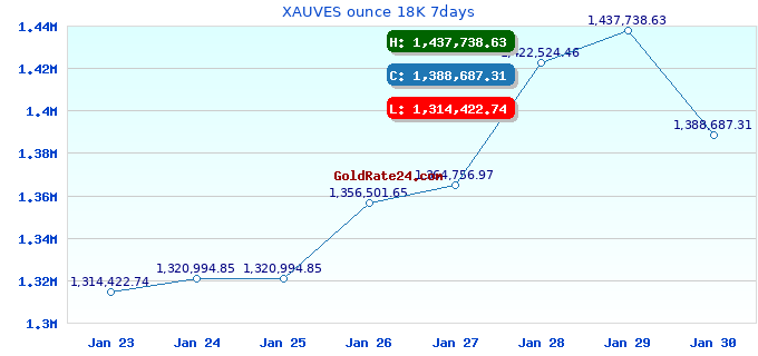 XAUVES ounce 18K 7days