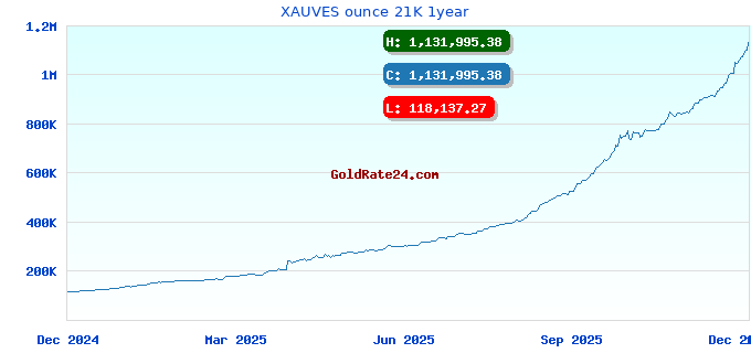XAUVES ounce 21K 1year