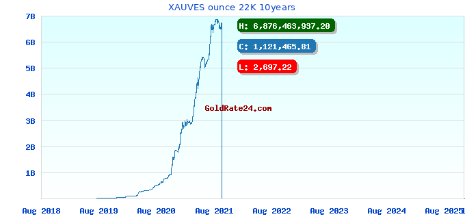 XAUVES ounce 22K 10years