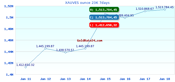 XAUVES ounce 23K 7days
