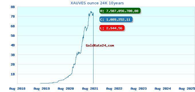 XAUVES ounce 24K 10years