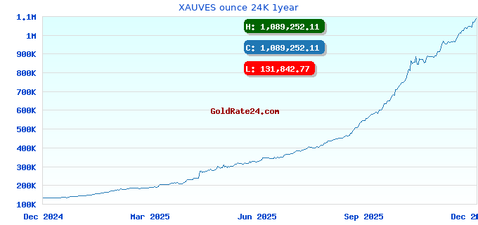 XAUVES ounce 24K 1year