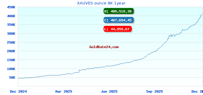 XAUVES ounce 8K 1year