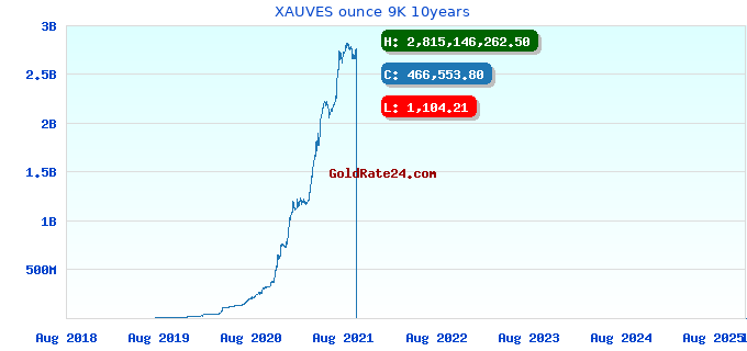 XAUVES ounce 9K 10years