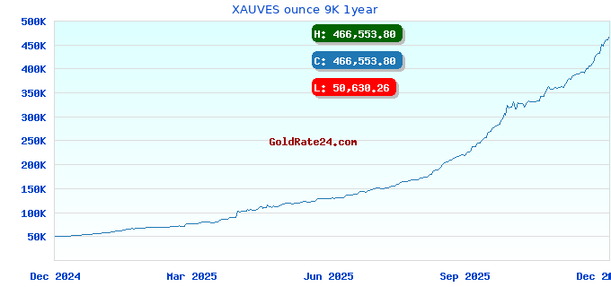 XAUVES ounce 9K 1year