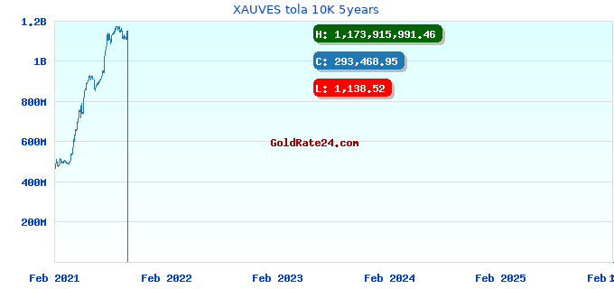 XAUVES tola 10K 5years