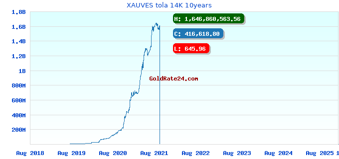 XAUVES tola 14K 10years