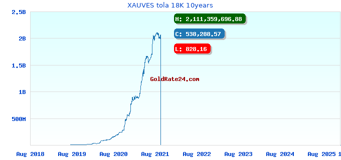 XAUVES tola 18K 10years