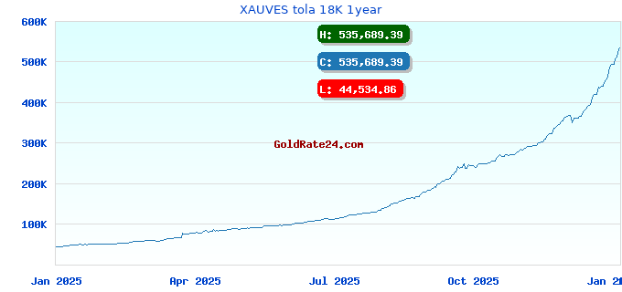XAUVES tola 18K 1year