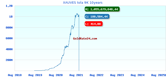 XAUVES tola 9K 10years