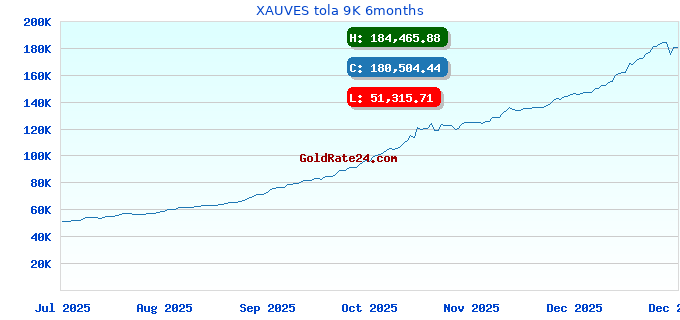 XAUVES tola 9K 6months