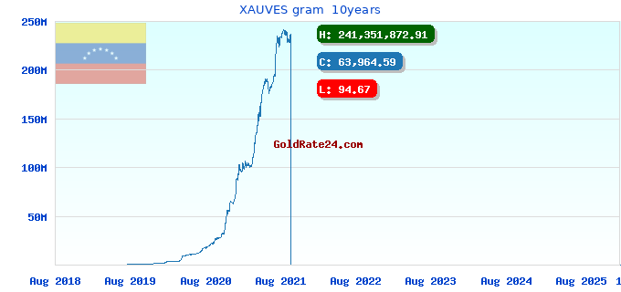 XAUVES gram 10years