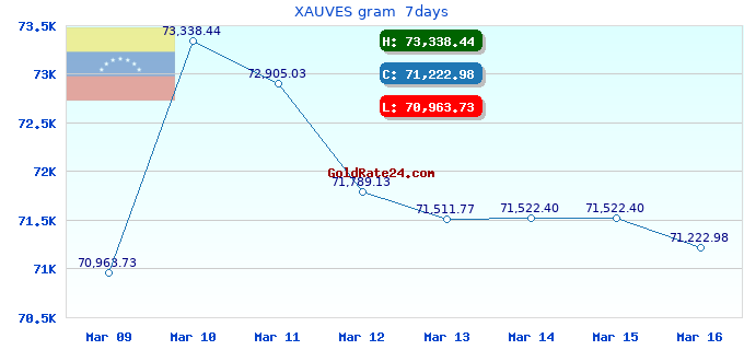 XAUVES gram  7days