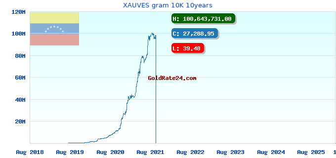 XAUVES gram 10K 10years