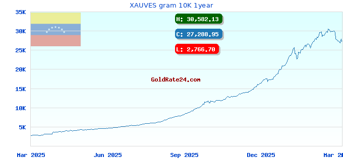 XAUVES gram 10K 1year