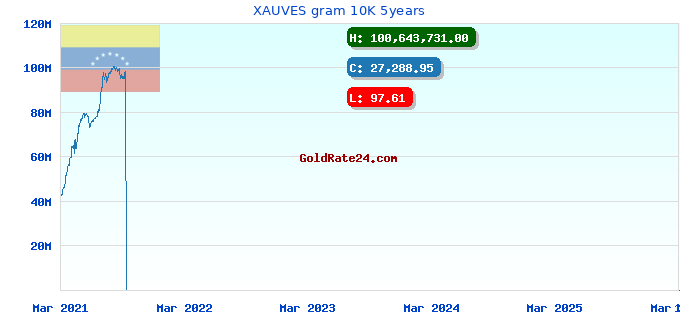 XAUVES gram 10K 5years