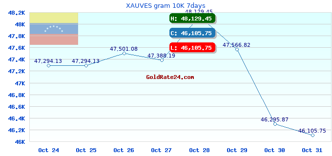 XAUVES gram 10K 7days