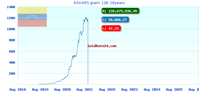 XAUVES gram 12K 10years