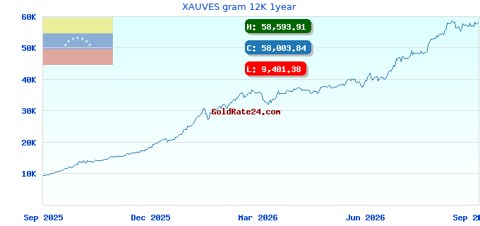 XAUVES gram 12K 1year