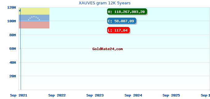 XAUVES gram 12K 5years