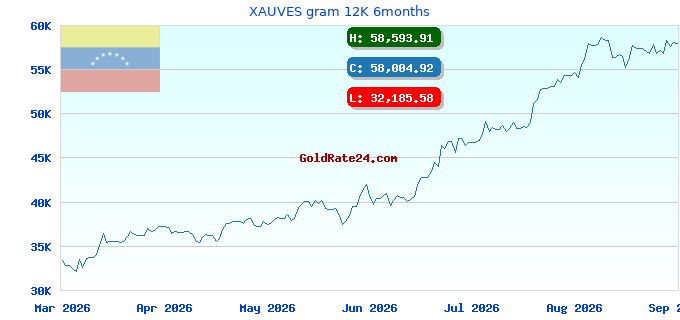 XAUVES gram 12K 6months