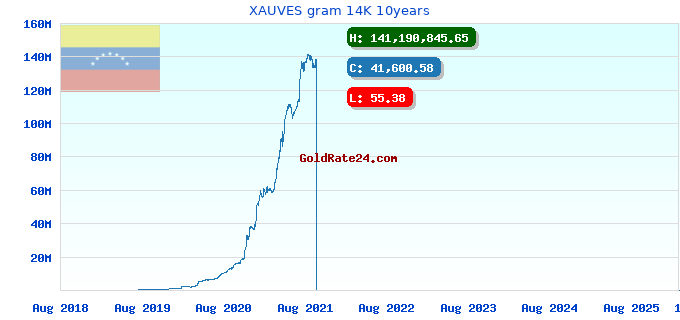 XAUVES gram 14K 10years