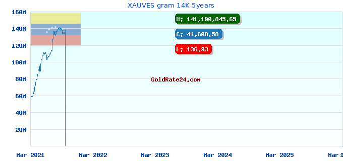 XAUVES gram 14K 5years