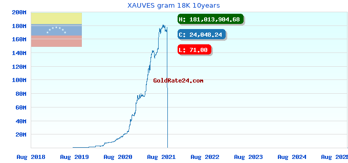 XAUVES gram 18K 10years