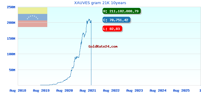 XAUVES gram 21K 10years