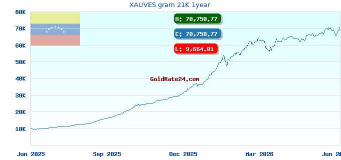 XAUVES gram 21K 1year