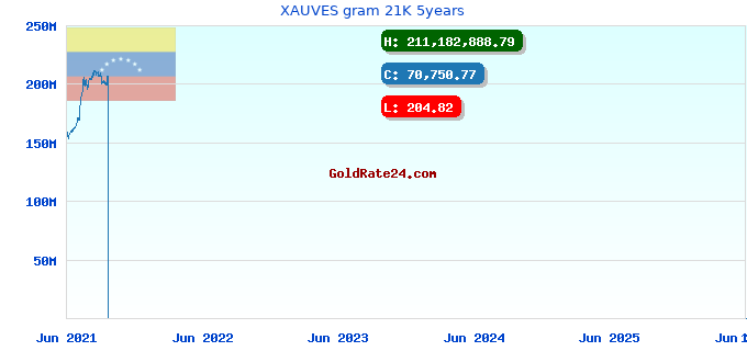 XAUVES gram 21K 5years