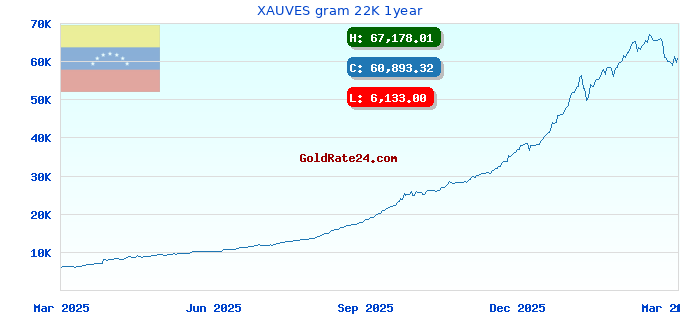 XAUVES gram 22K 1year
